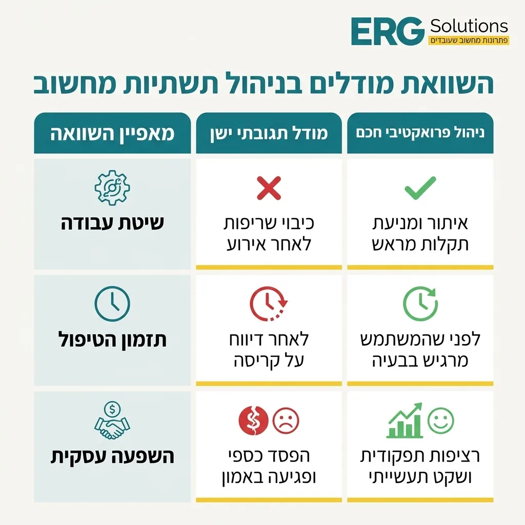 אינפוגרפיקה — השוואת מודלים בניהול תשתיות מחשוב: השוואה בין מודל תגובתי ישן, ניהול פרואקטיבי חכם