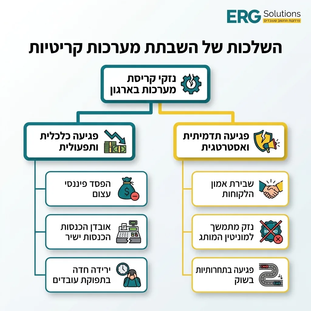 אינפוגרפיקה — השלכות של השבתת מערכות קריטיות: נזקי קריסת מערכות בארגון