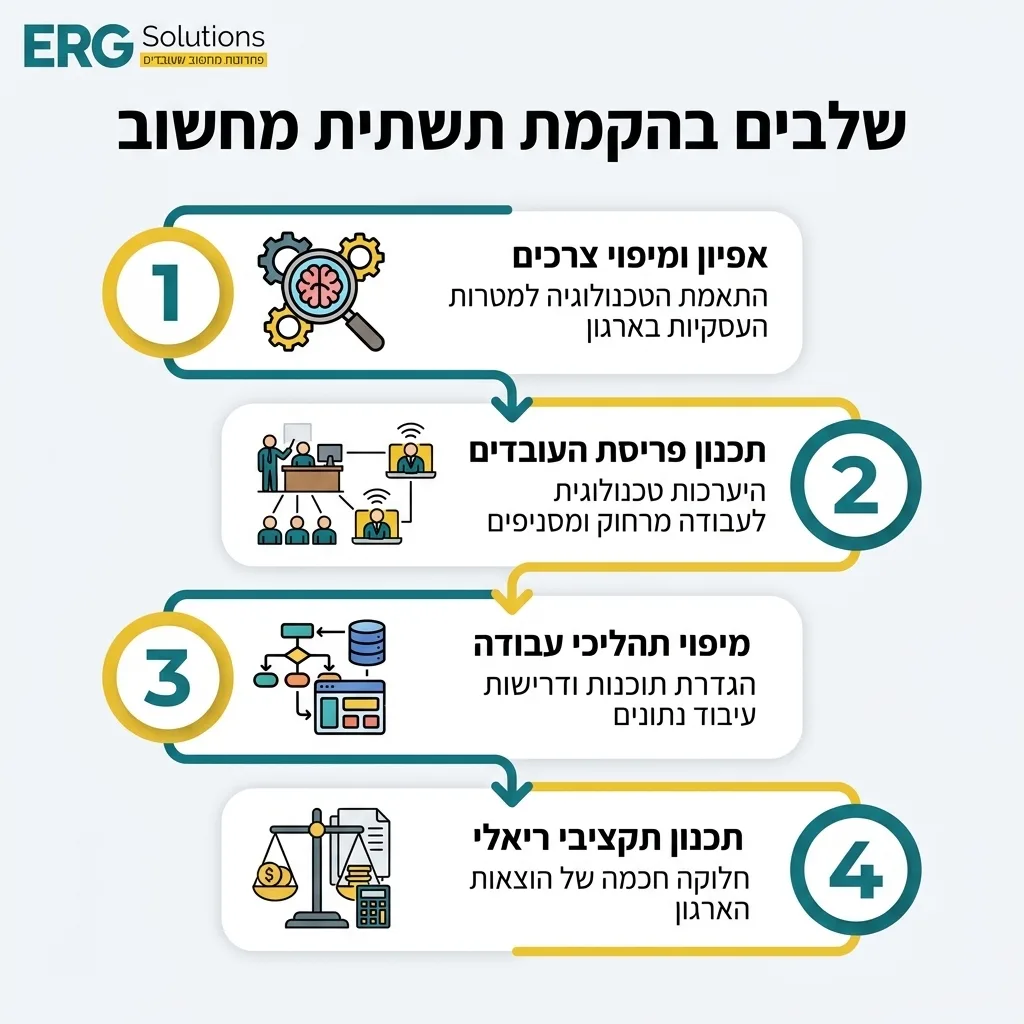 אינפוגרפיקה — שלבים בהקמת תשתית מחשוב: אפיון ומיפוי צרכים, תכנון פריסת העובדים, מיפוי תהליכי עבודה, תכנון תקציבי ריאלי