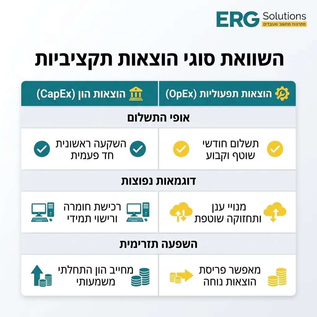 אינפוגרפיקה — השוואת סוגי הוצאות תקציביות: השוואה בין הוצאות הון, הוצאות תפעוליות