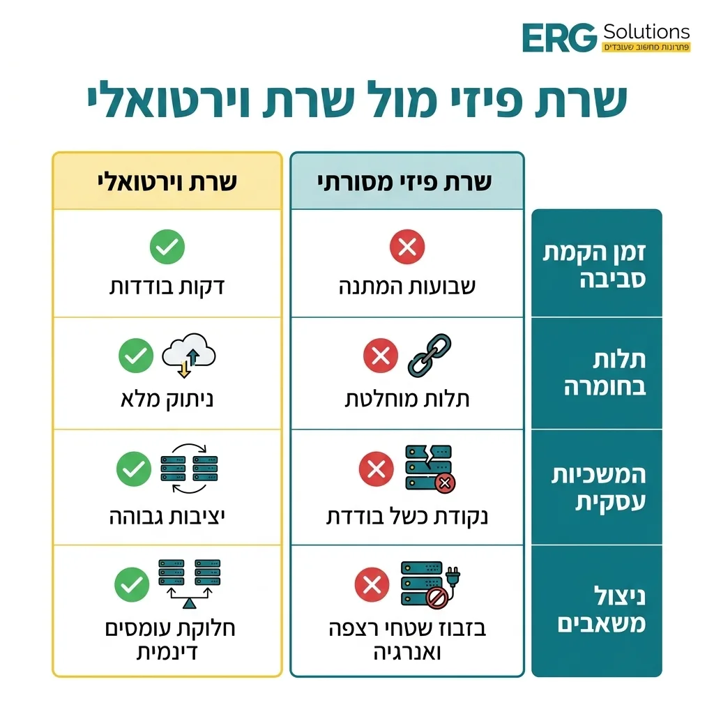 אינפוגרפיקה — שרת פיזי מול שרת וירטואלי: השוואה בין שרת פיזי מסורתי, שרת וירטואלי