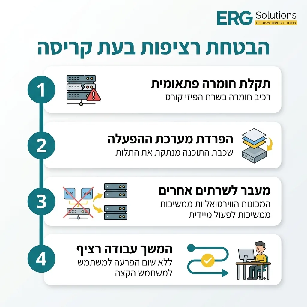 אינפוגרפיקה — הבטחת רציפות בעת קריסה: תקלת חומרה פתאומית, הפרדת מערכת ההפעלה, מעבר לשרתים אחרים, המשך עבודה רציף