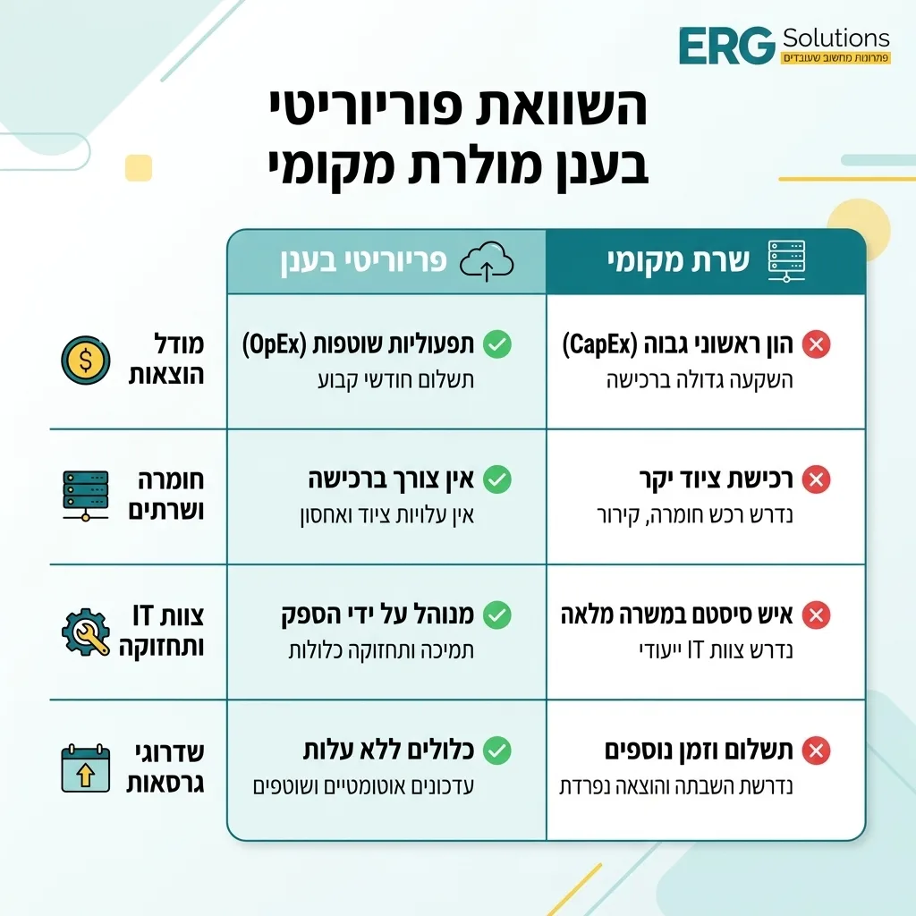 אינפוגרפיקה — השוואת פריוריטי בענן מול שרת מקומי: השוואה בין פריוריטי בענן, שרת מקומי