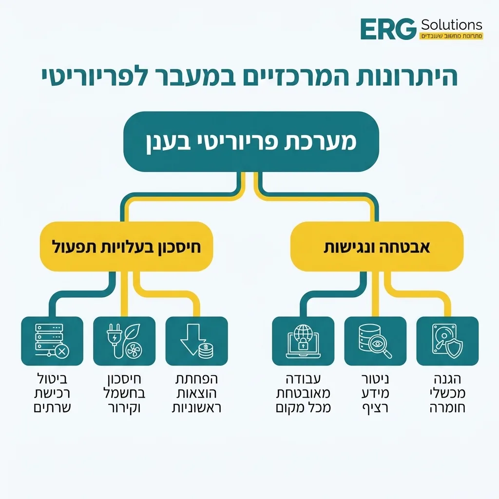 אינפוגרפיקה — היתרונות המרכזיים במעבר לפריוריטי: מערכת פריוריטי בענן