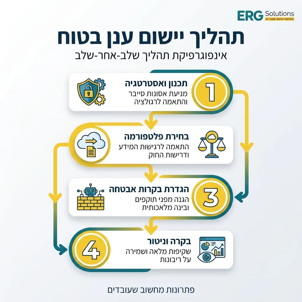 אינפוגרפיקה — תהליך יישום ענן בטוח: תכנון ואסטרטגיה, בחירת פלטפורמה, הגדרת בקרות אבטחה, בקרה וניטור