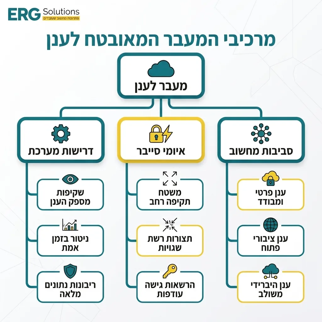 אינפוגרפיקה — מרכיבי המעבר המאובטח לענן: מעבר לענן