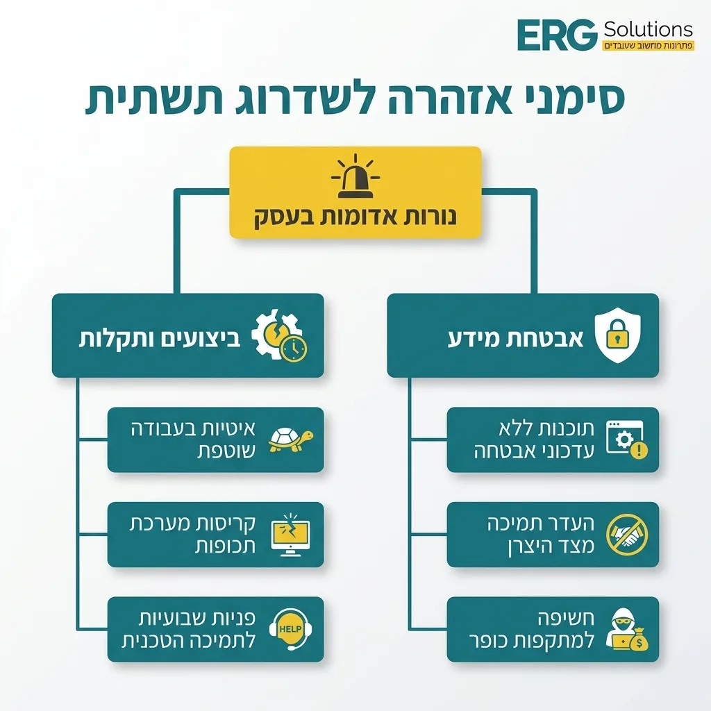 אינפוגרפיקה — סימני אזהרה לשדרוג תשתית: נורות אדומות בעסק