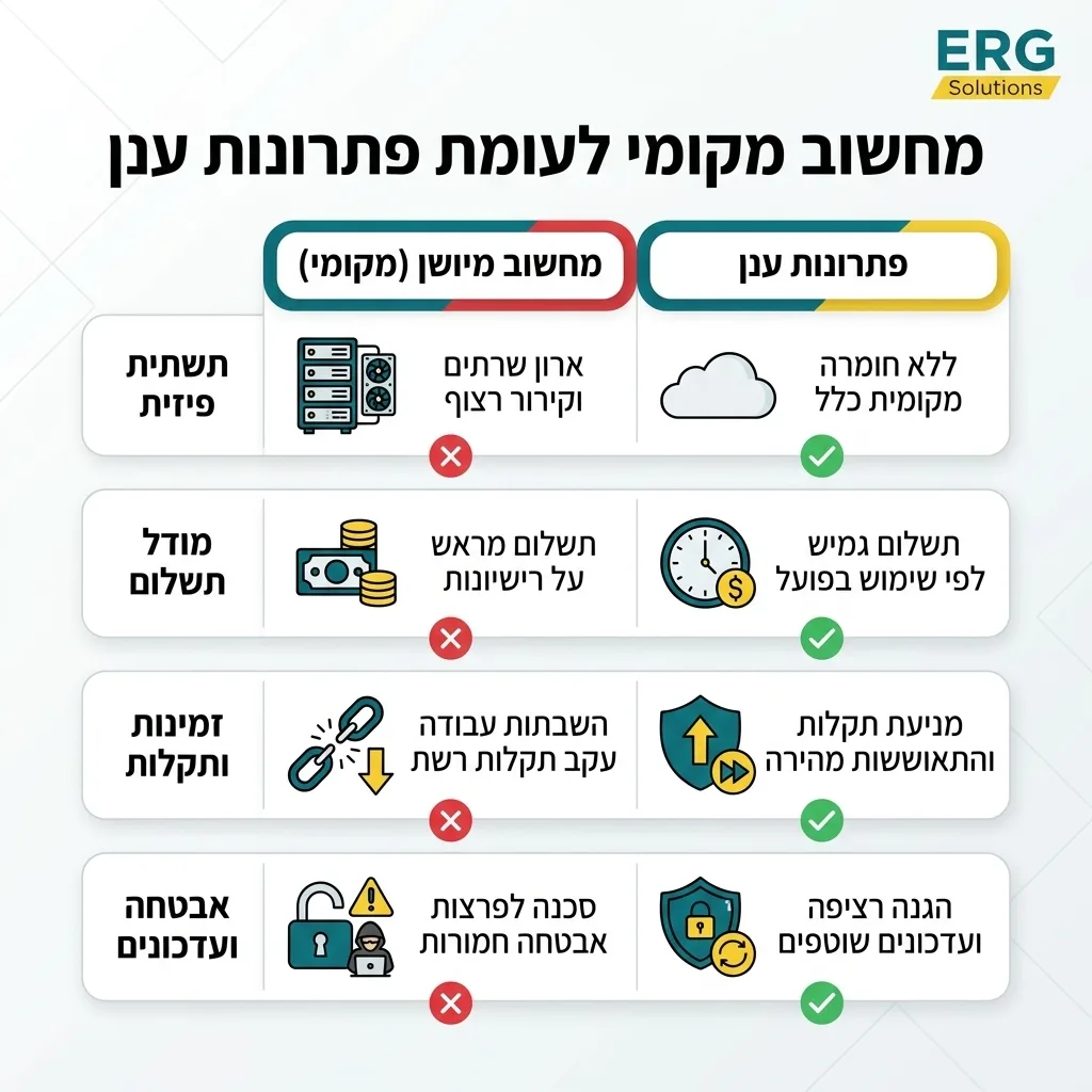 אינפוגרפיקה — מחשוב מקומי לעומת פתרונות ענן: השוואה בין מחשוב מיושן, פתרונות ענן