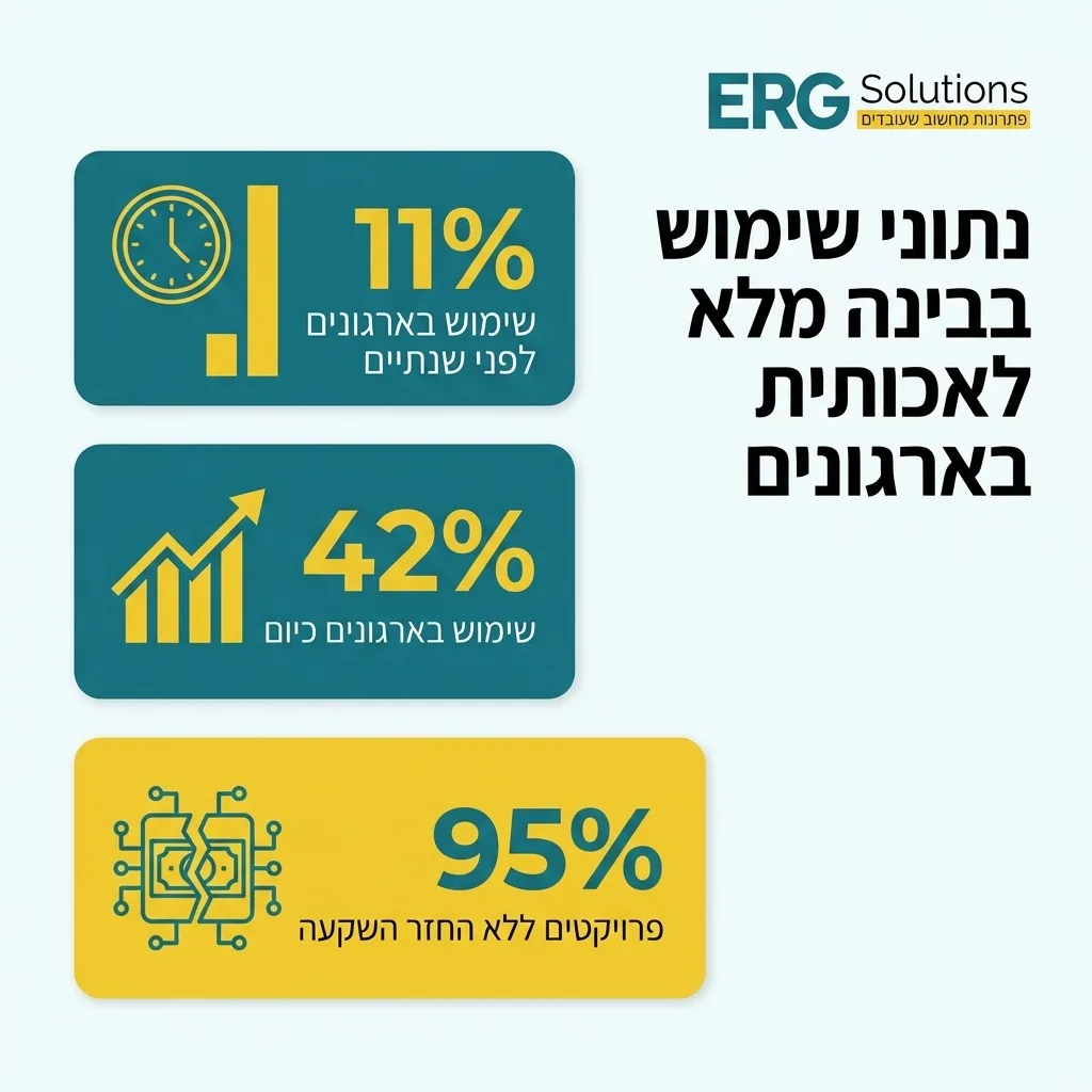 אינפוגרפיקה — נתוני שימוש בבינה מלאכותית בארגונים: שימוש בארגונים לפני שנתיים, שימוש בארגונים כיום, פרויקטים ללא החזר השקעה