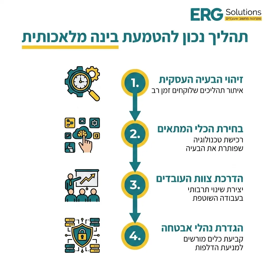אינפוגרפיקה — תהליך נכון להטמעת בינה מלאכותית: זיהוי הבעיה העסקית, בחירת הכלי המתאים, הדרכת צוות העובדים, הגדרת נהלי אבטחה