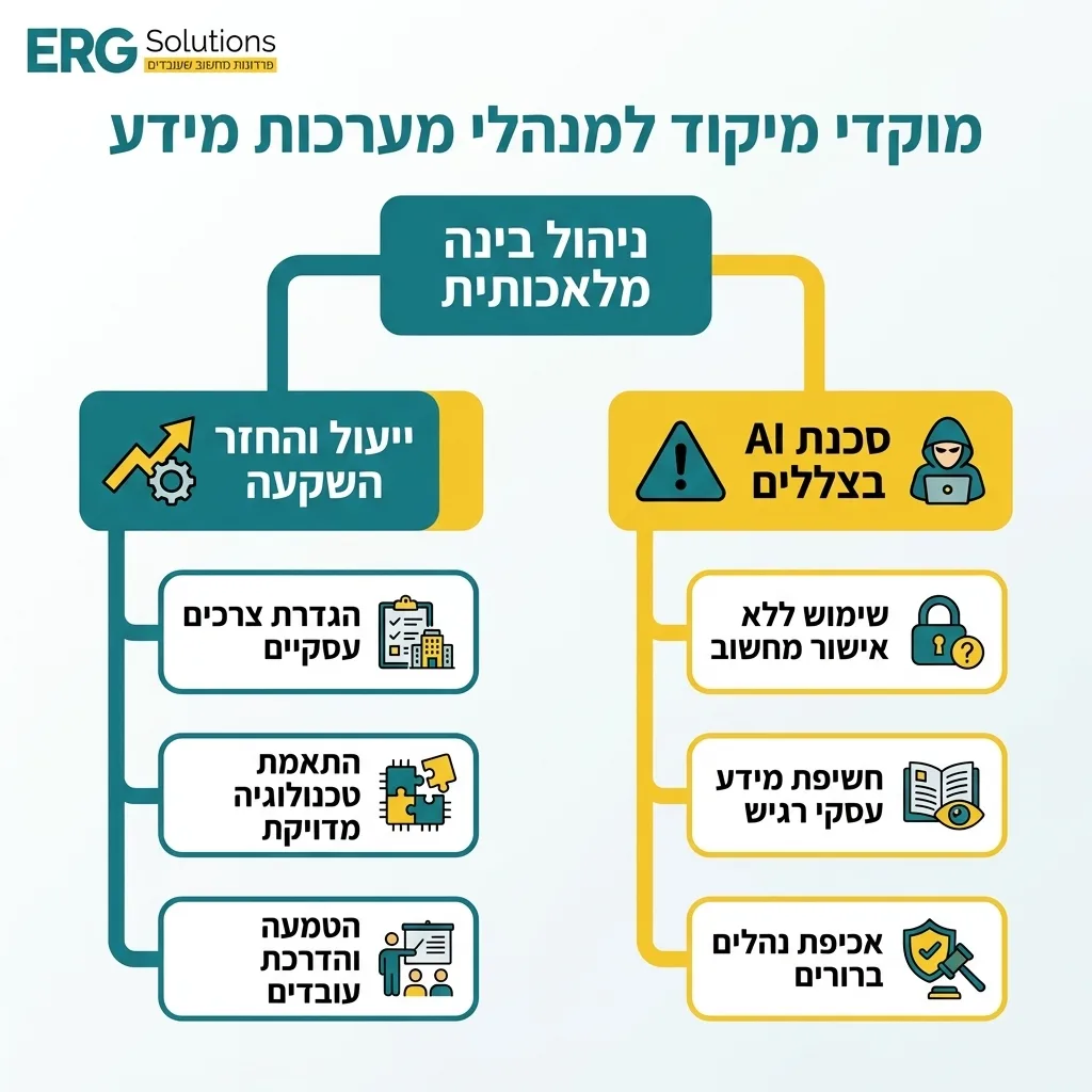 אינפוגרפיקה — מוקדי מיקוד למנהלי מערכות מידע: ניהול בינה מלאכותית