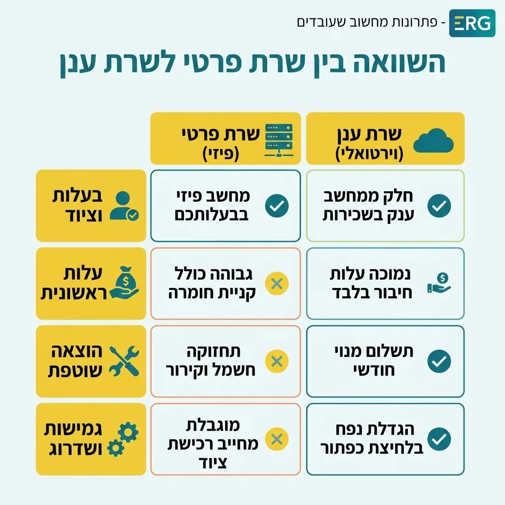 אינפוגרפיקה — השוואה בין שרת פרטי לשרת ענן: השוואה בין שרת פרטי (פיזי), שרת ענן (וירטואלי)