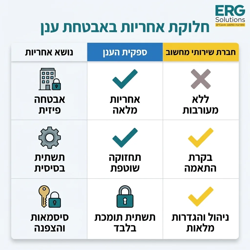 אינפוגרפיקה — חלוקת אחריות באבטחת ענן: השוואה בין ספקית הענן, חברת שירותי מחשוב