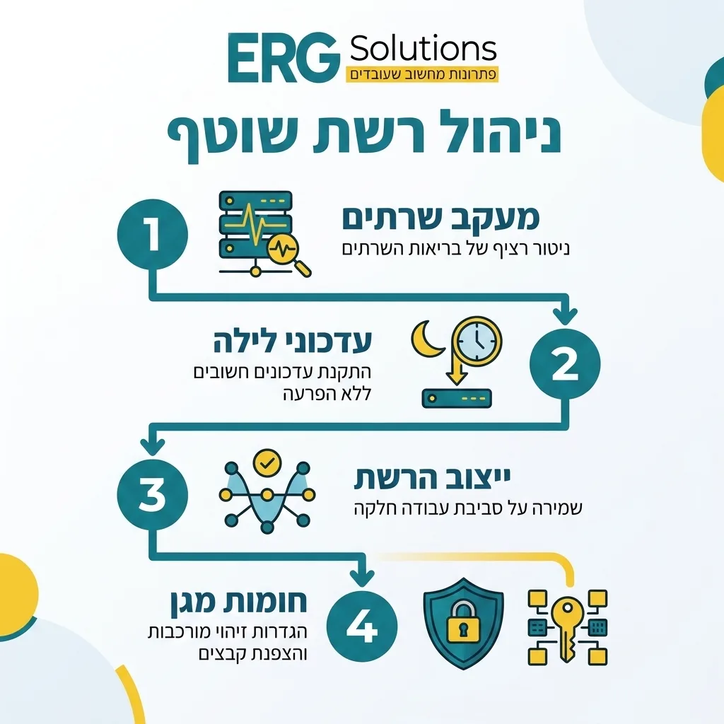 אינפוגרפיקה — ניהול רשת שוטף: מעקב שרתים, עדכוני לילה, ייצוב הרשת, חומות מגן
