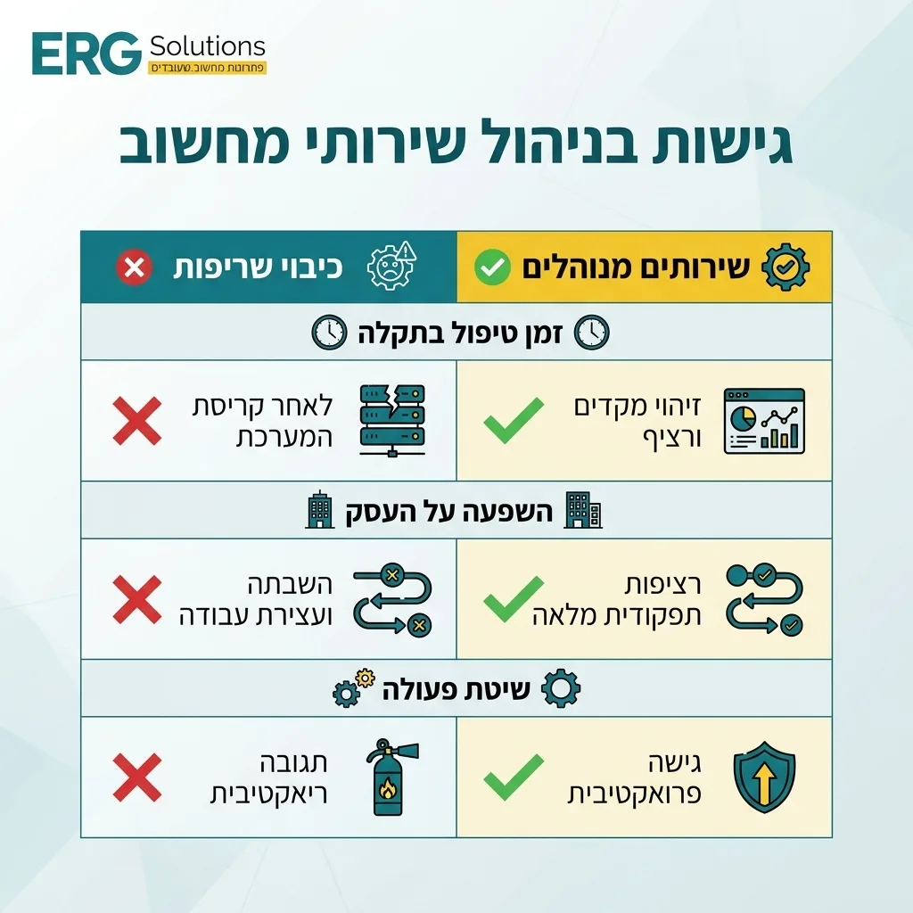 אינפוגרפיקה — גישות בניהול שירותי מחשוב: השוואה בין כיבוי שריפות, שירותים מנוהלים
