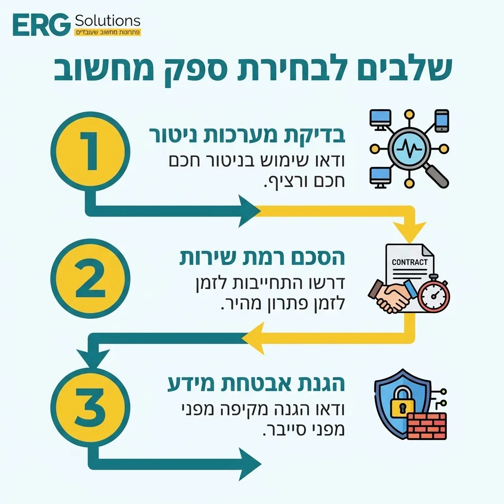 אינפוגרפיקה — שלבים לבחירת ספק מחשוב: בדיקת מערכות ניטור, הסכם רמת שירות, הגנת אבטחת מידע