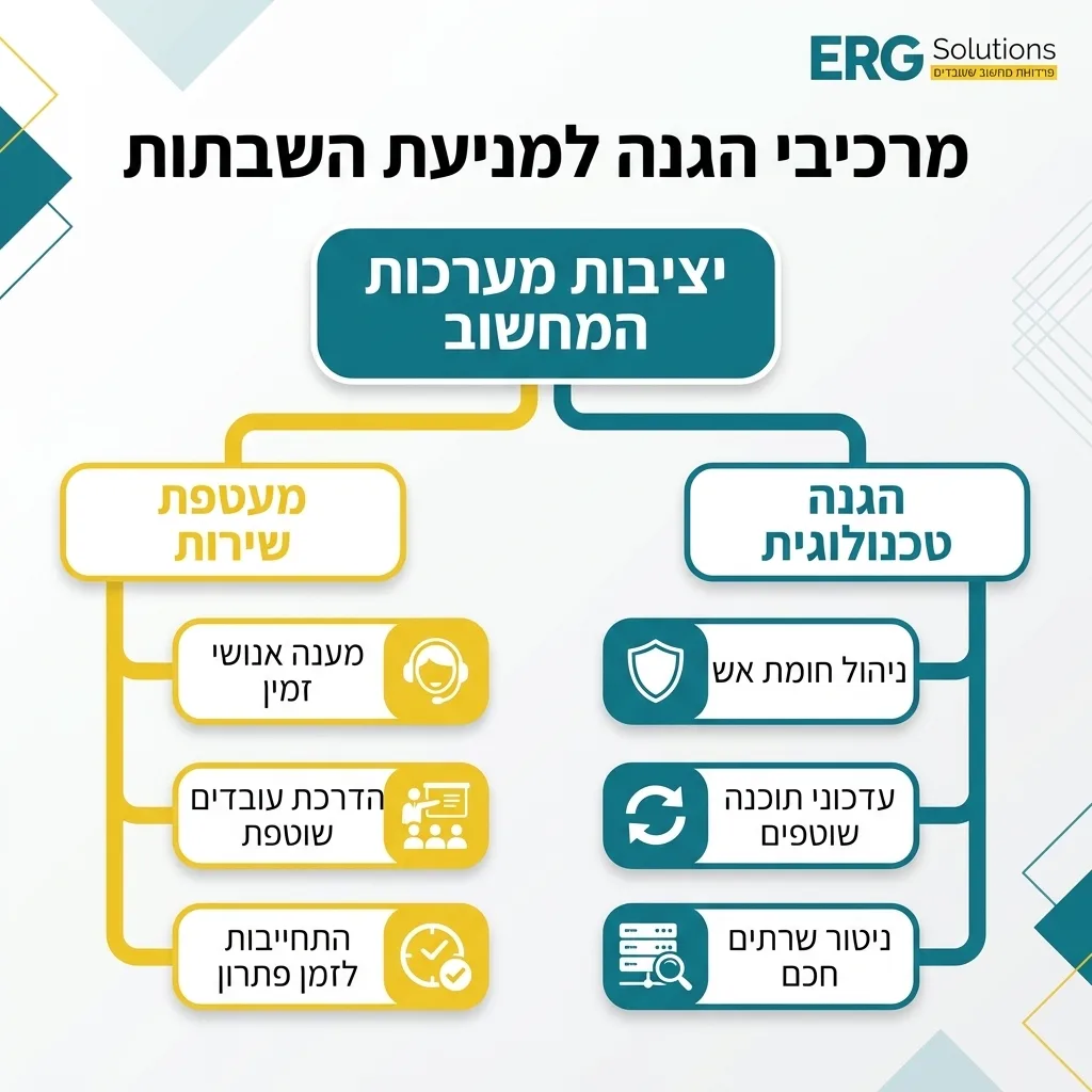 אינפוגרפיקה — מרכיבי הגנה למניעת השבתות: יציבות מערכות המחשוב