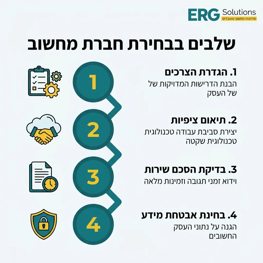 אינפוגרפיקה — שלבים בבחירת חברת מחשוב: הגדרת הצרכים, תיאום ציפיות, בדיקת הסכם שירות, בחינת אבטחת מידע
