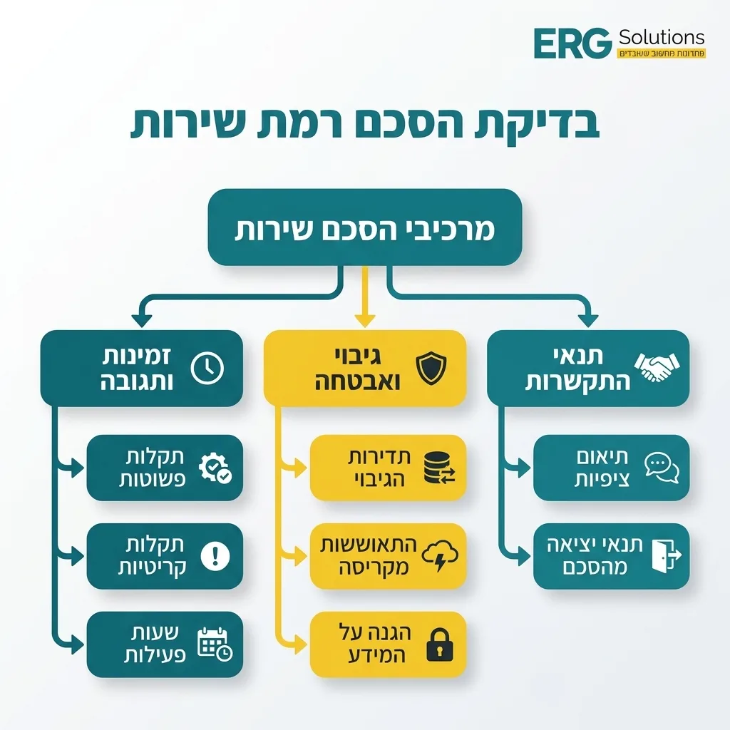אינפוגרפיקה — בדיקת הסכם רמת שירות: מרכיבי הסכם שירות