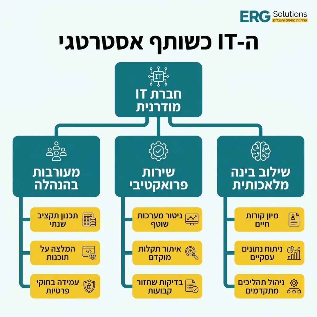 אינפוגרפיקה — ה-IT כשותף אסטרטגי: חברת IT מודרנית