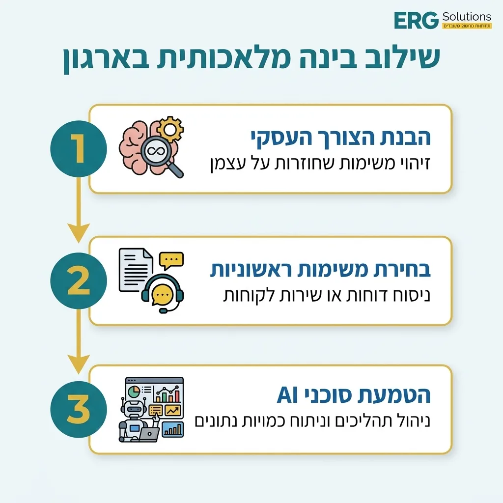 אינפוגרפיקה — שילוב בינה מלאכותית בארגון: הבנת הצורך העסקי, בחירת משימות ראשוניות, הטמעת סוכני AI