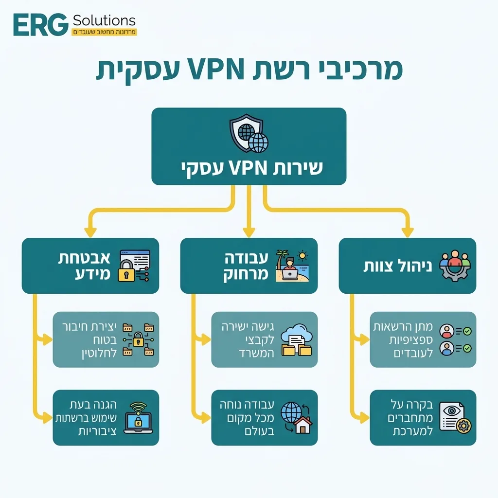 אינפוגרפיקה — מרכיבי רשת VPN עסקית: שירות VPN עסקי