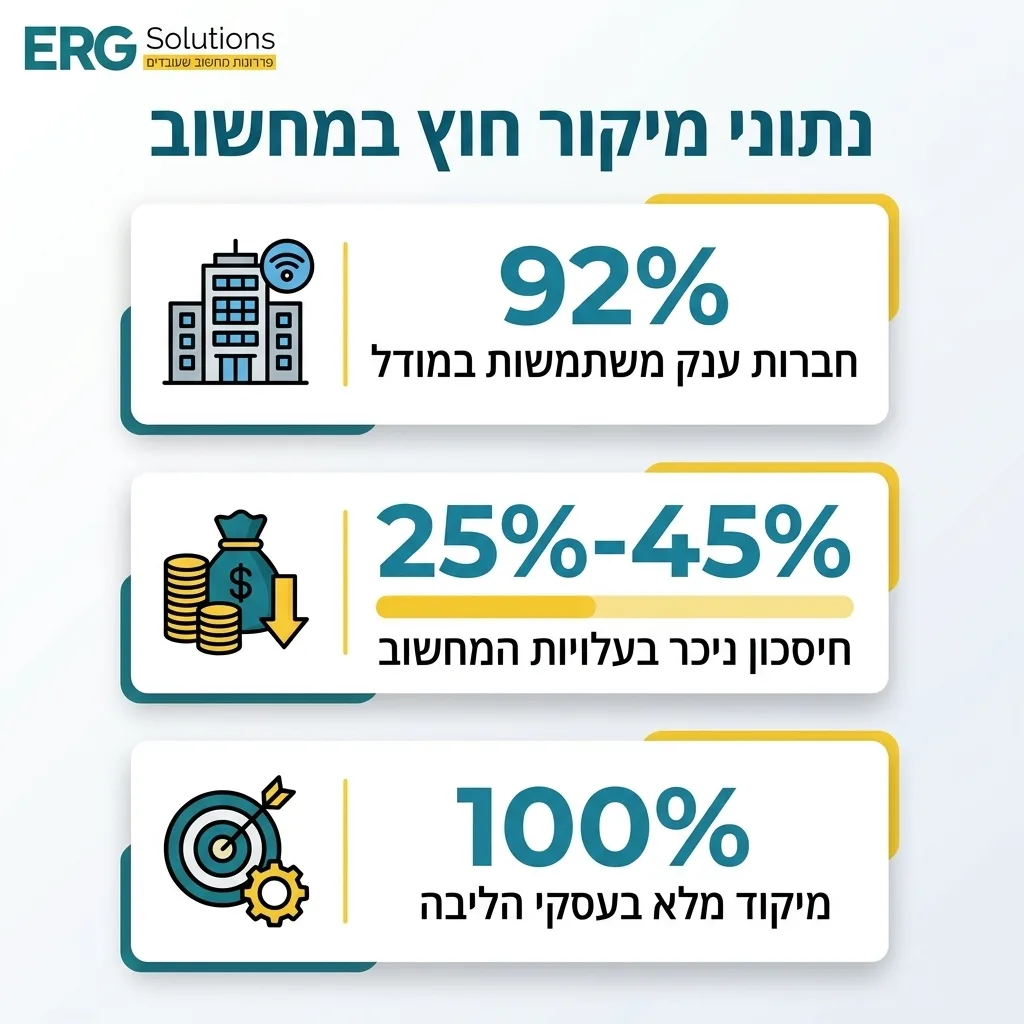 אינפוגרפיקה — נתוני מיקור חוץ במחשוב: חברות ענק משתמשות במודל, חיסכון ניכר בעלויות המחשוב, מיקוד מלא בעסקי הליבה